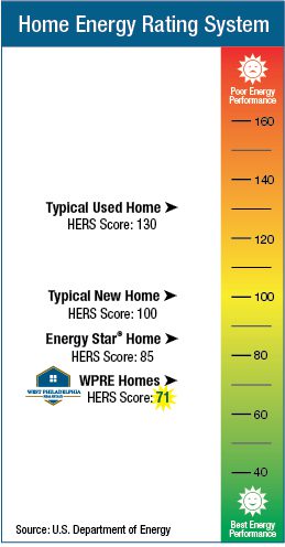 A chart showing the energy star and hers ratings for homes.